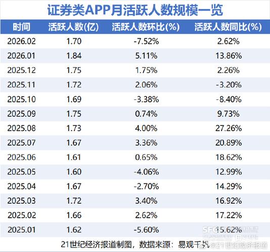 证券类App月活数据_炒股10倍杠杆软件_同花顺东方财富华泰证券月活