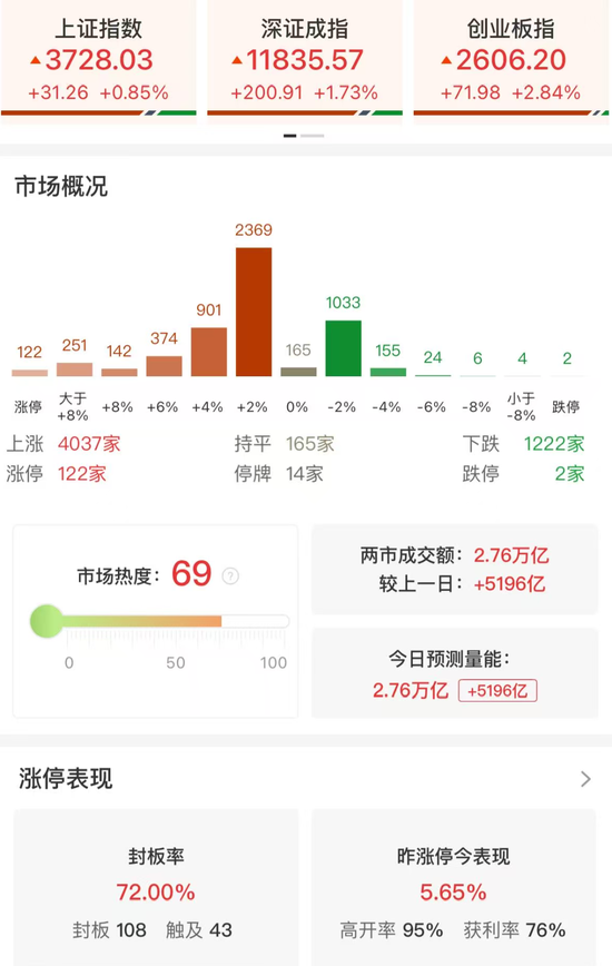 沪指创近10年新高_炒股10倍杠杆软件_A股市场冲高回落
