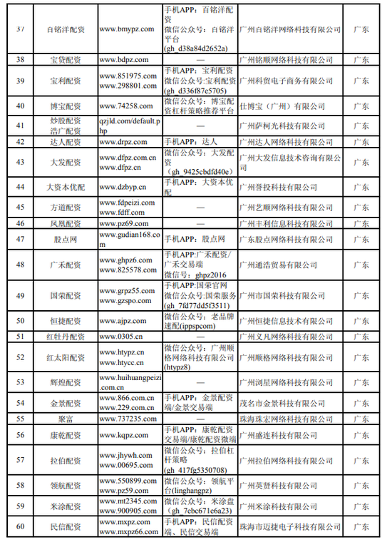 湖南8家配资平台被列入黑名单_中国证监会曝光非法场外配资平台名单_网络配资平台