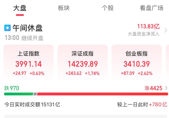 创业板指近期上涨行情_创业板成分股近期活跃个股_今日股票行情