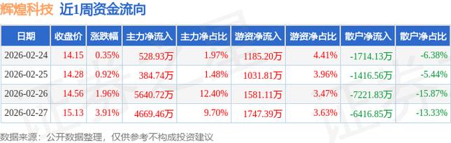 辉煌科技11月26日股价_辉煌科技资金流向_辉煌优配