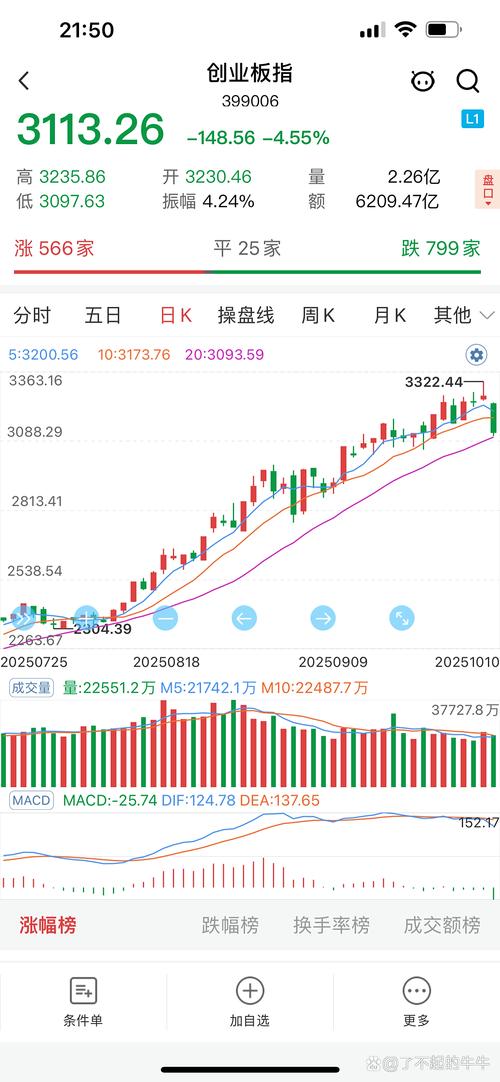 股市行情下跌原因分析：多因素致沪指、深成指、创业板指数变动
