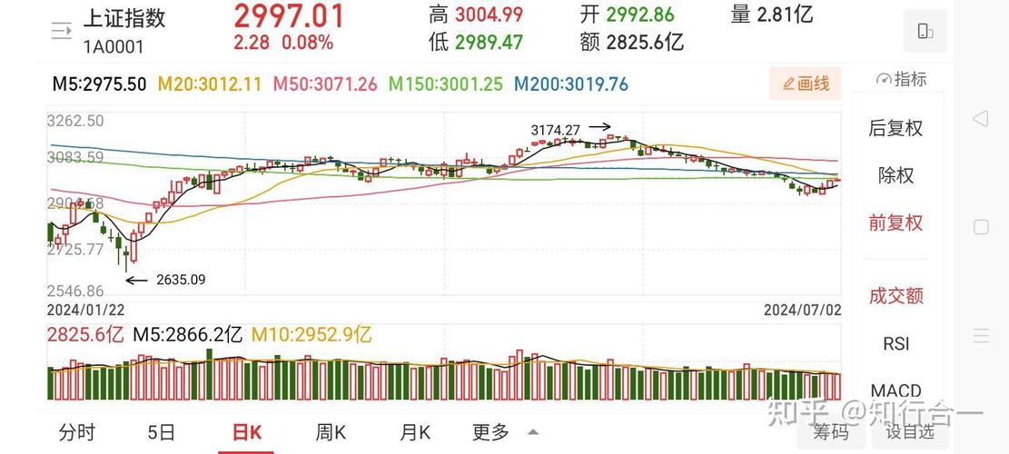 炒股配资行情_A股市场震荡_上证指数分析