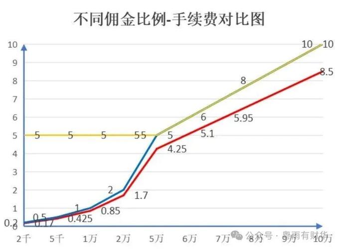 如何选择低佣金券商开户_炒股手机开户_股票开户佣金万1.5
