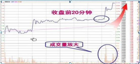 出现这样的分时形态的股票，接下来的走势是3天上涨了28%!如下图：