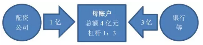 融资配资_配资公司风险分析_配资公司业务模式