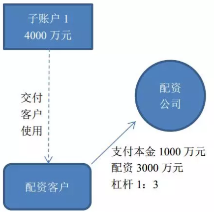 配资公司业务模式_融资配资_配资公司风险分析