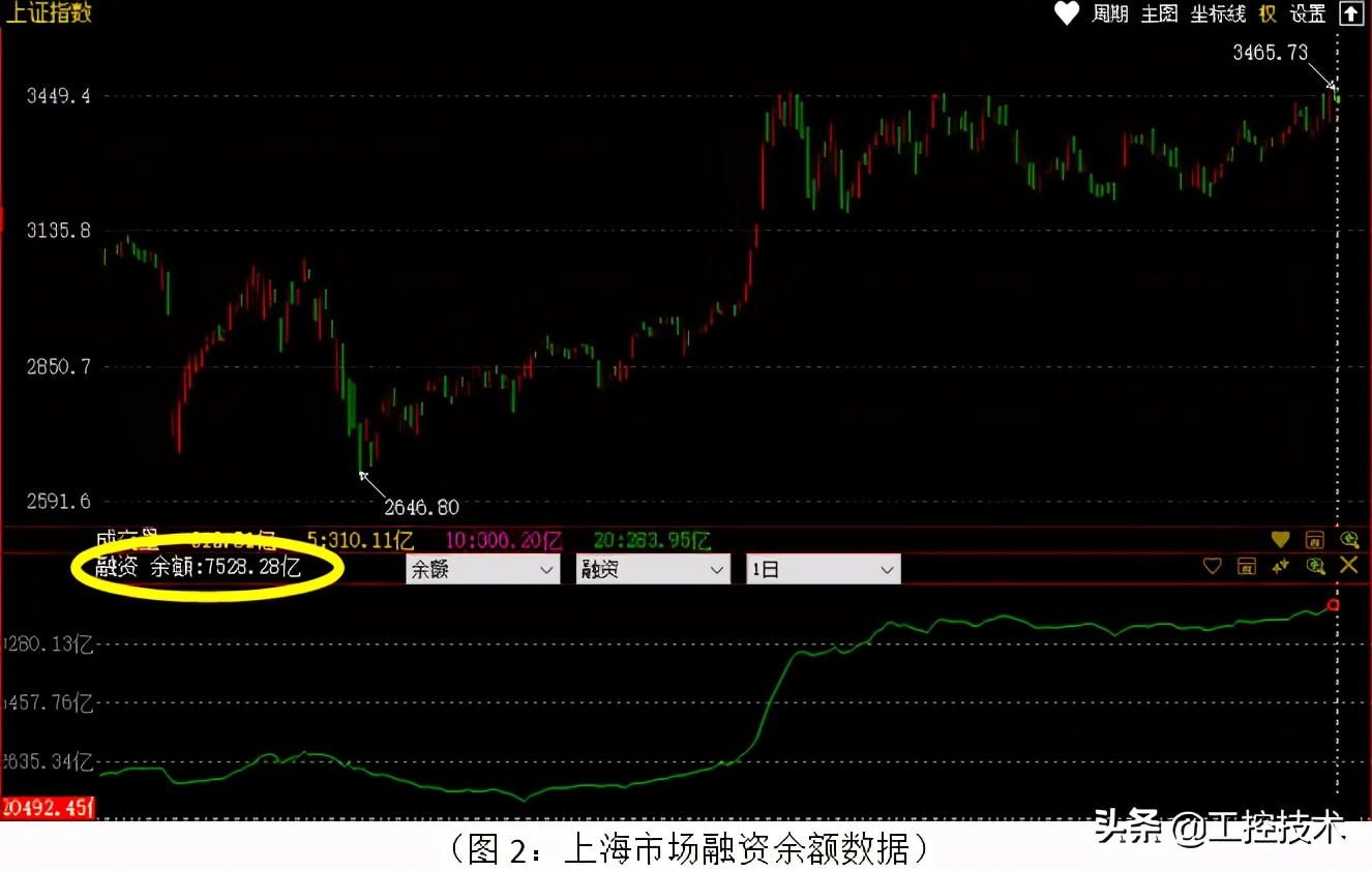 融资融券余额创新高，炒股加杠杆是咋回事