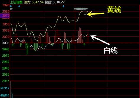 白线加权指数计算方式_股市大盘白线与黄线区别_股市大盘