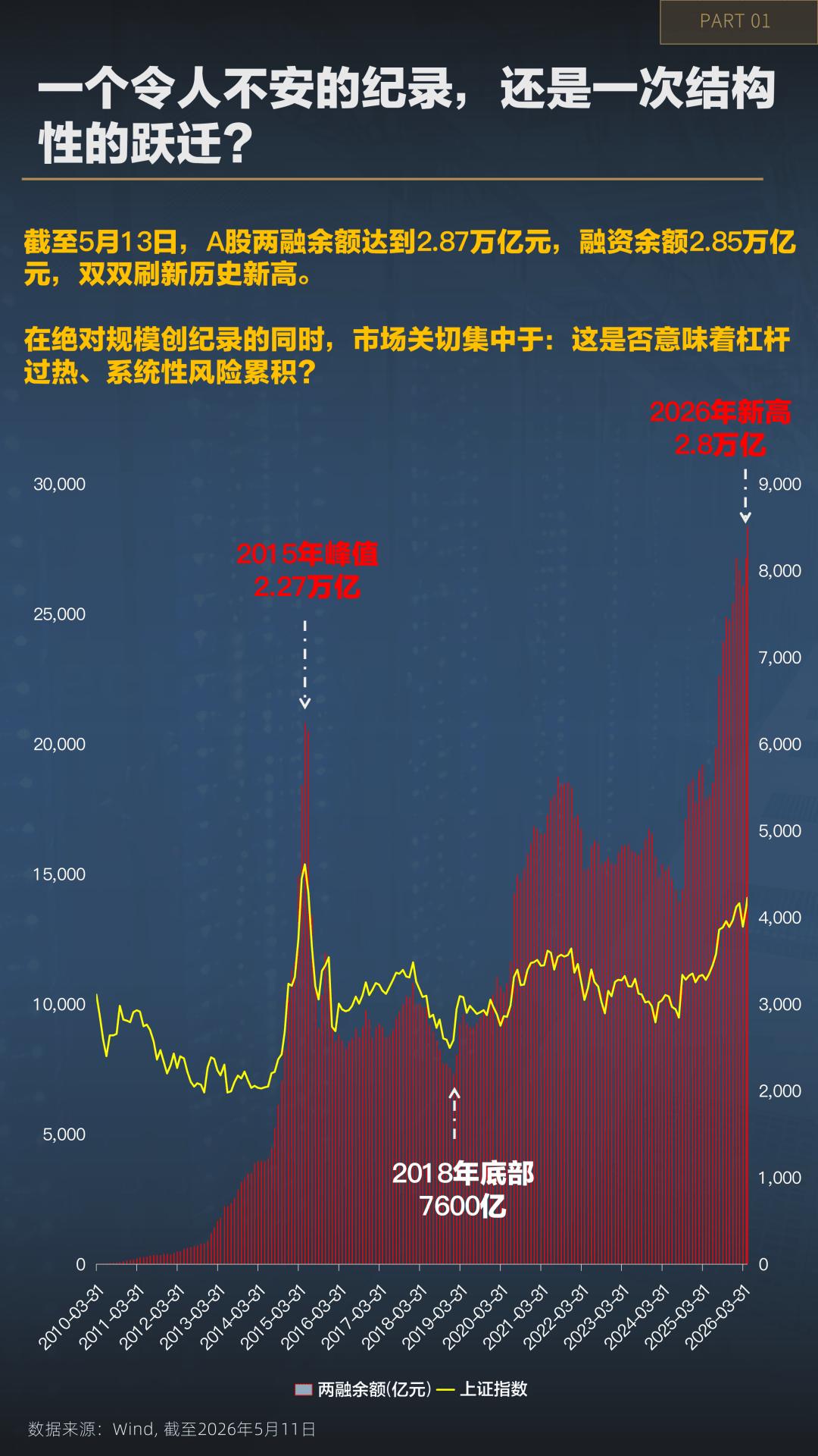 A股场内杠杆现状剖析：整体未过热但有结构性风险及监管动作