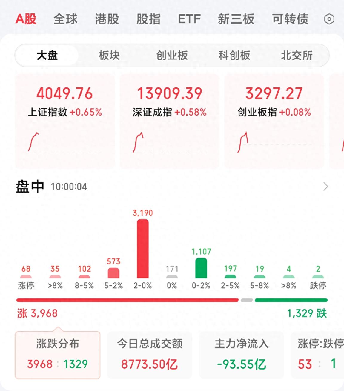 A股突破4000点创多年新高，股票网教你抓住行情