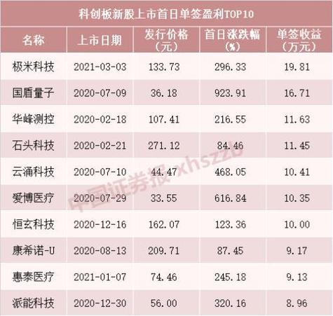 科创板新股密集申购_科创板首批公司上市条件_股票投资