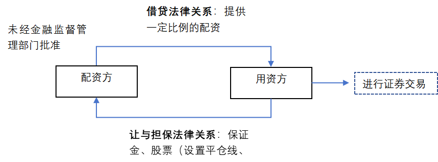 场外配资合同法律风险：投资者必知的认定与效力规则
