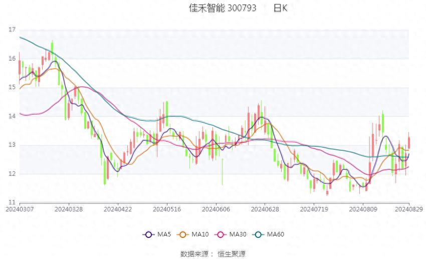 佳禾智能上半年利润大跌56%，佳禾资本怎么看？