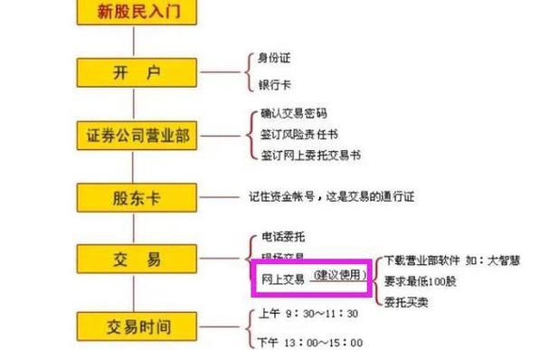 炒股开户_股票开户条件_股票开户流程