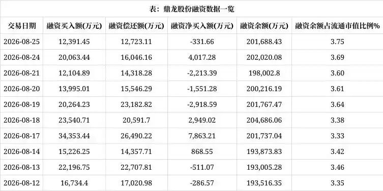 8月25日鼎龙股份融资融券情况：资金热情与分歧并存