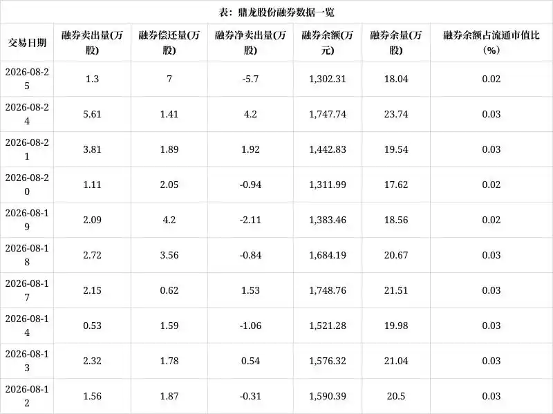鼎龙股份股东结构与筹码集中度_鼎龙股份融资融券分析_鼎龙配资