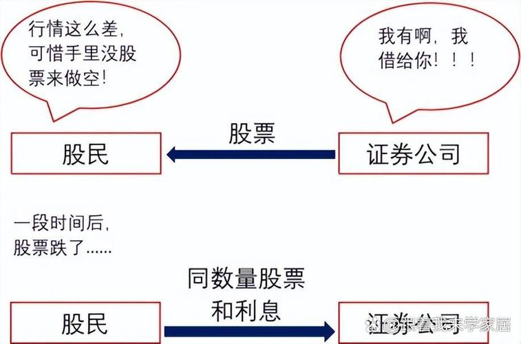 股票融资融券啥意思？说白了就是向券商借钱或借股票