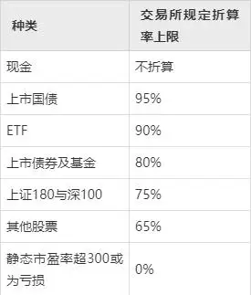 融资融券定义_股票融资融券什么意思_融资融券特点